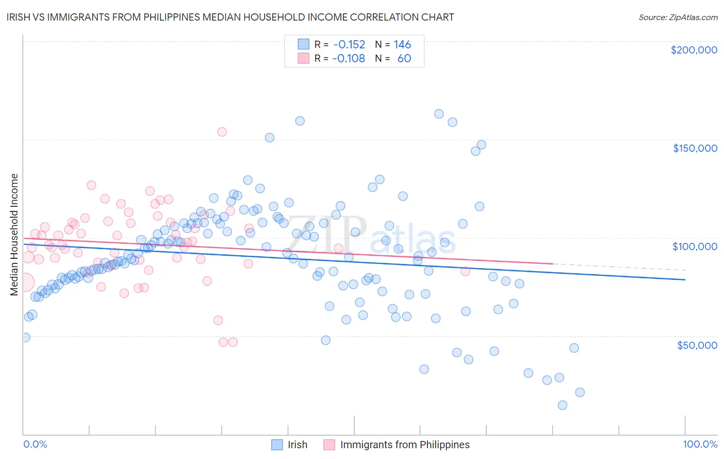 Irish vs Immigrants from Philippines Median Household Income