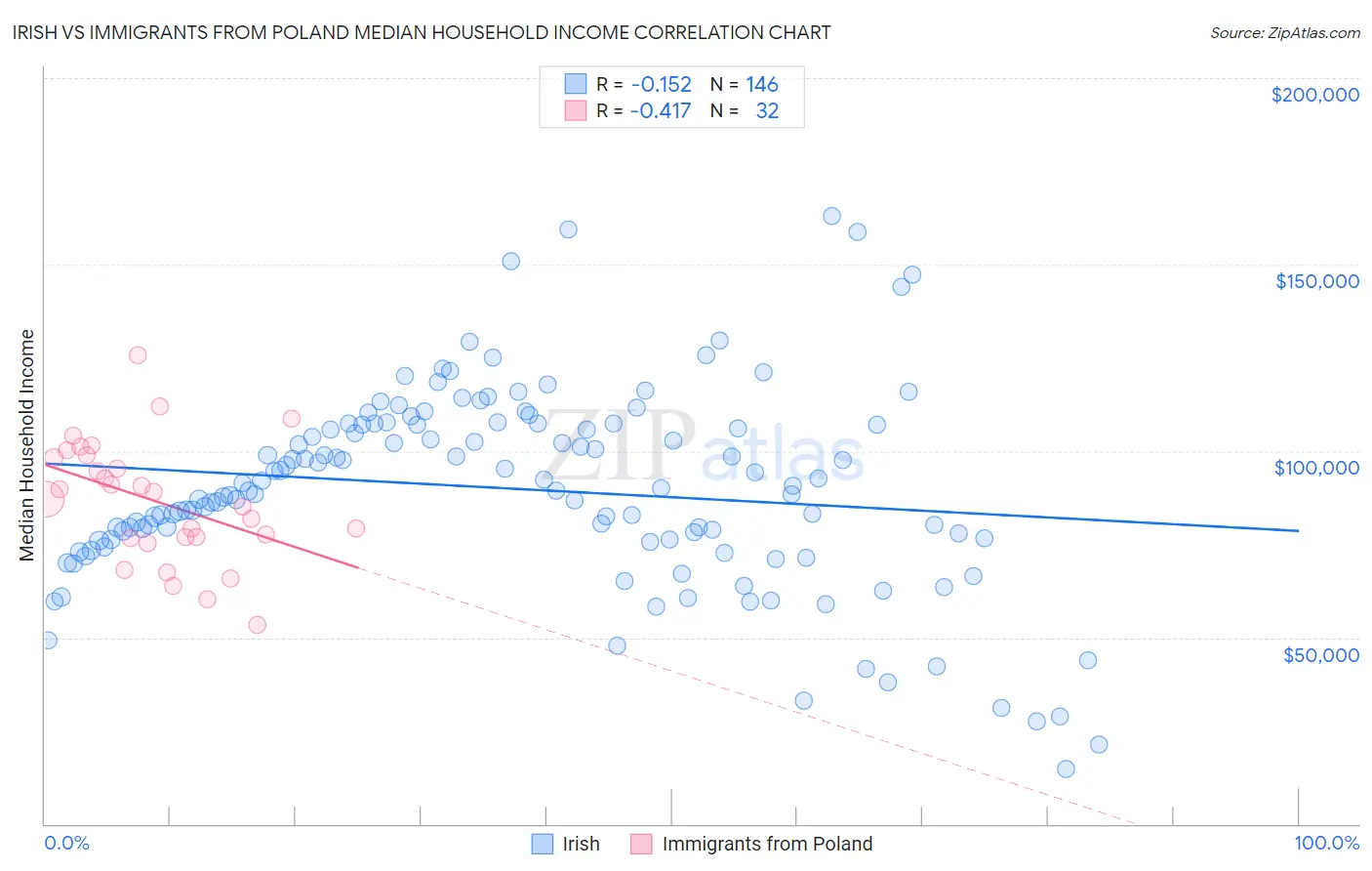 Irish vs Immigrants from Poland Median Household Income