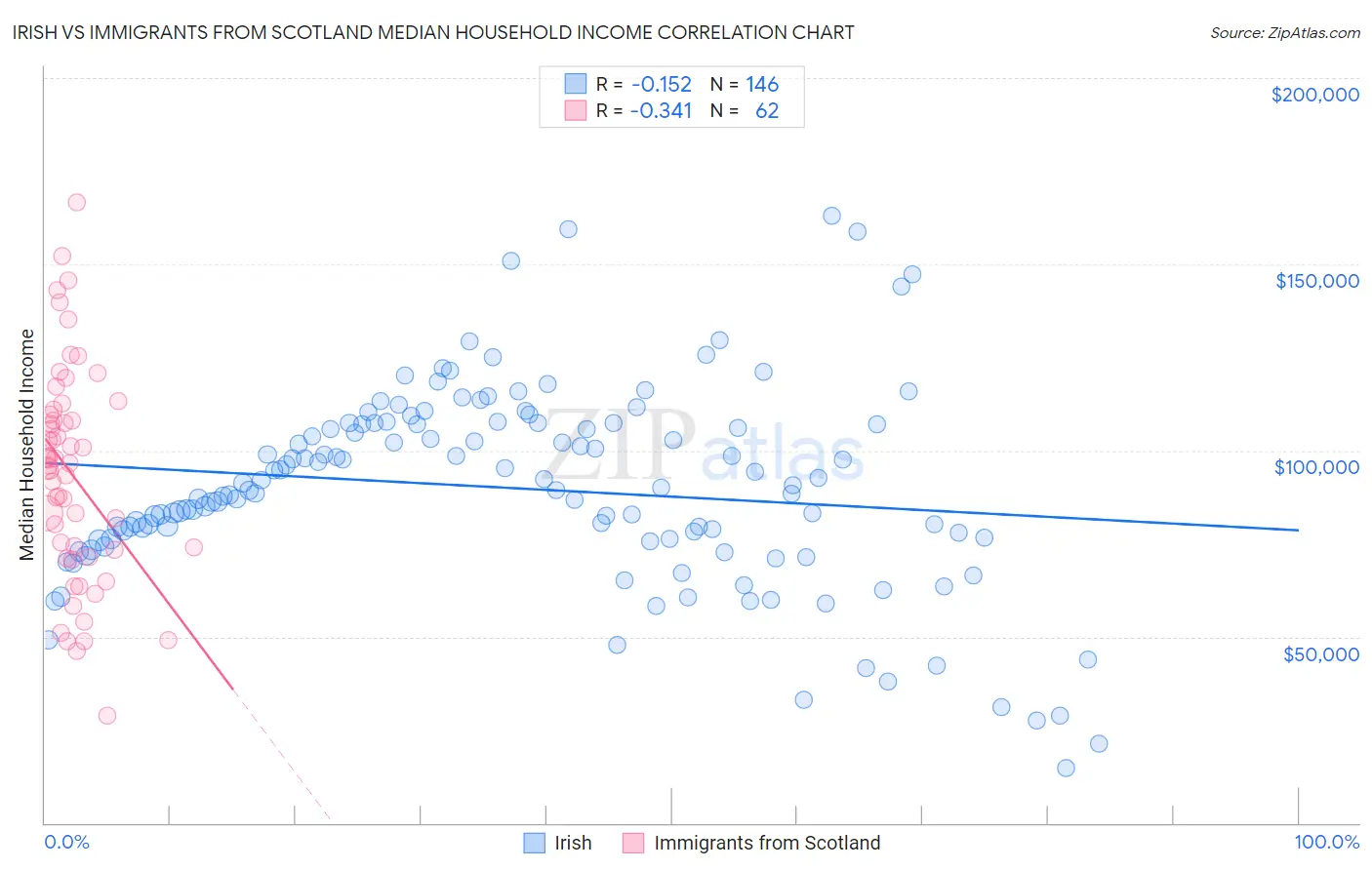 Irish vs Immigrants from Scotland Median Household Income
