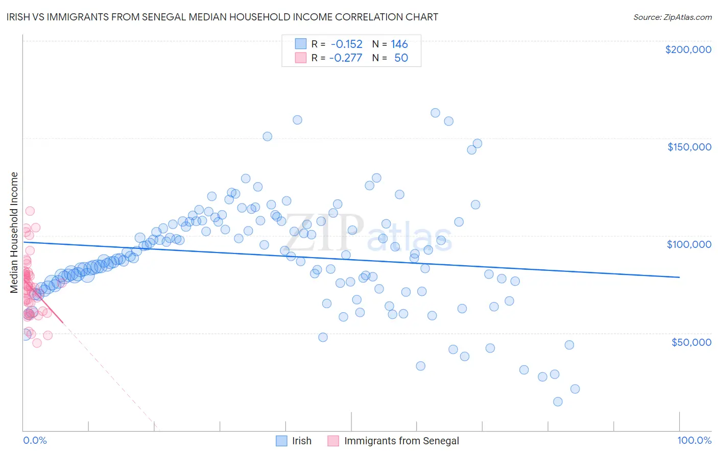 Irish vs Immigrants from Senegal Median Household Income