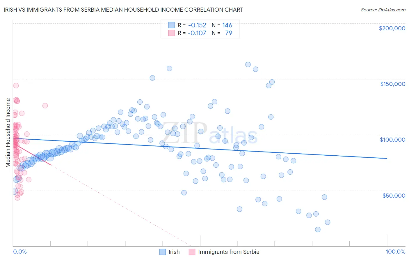 Irish vs Immigrants from Serbia Median Household Income