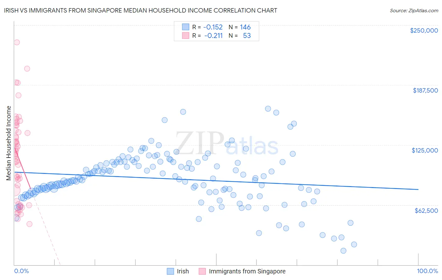 Irish vs Immigrants from Singapore Median Household Income