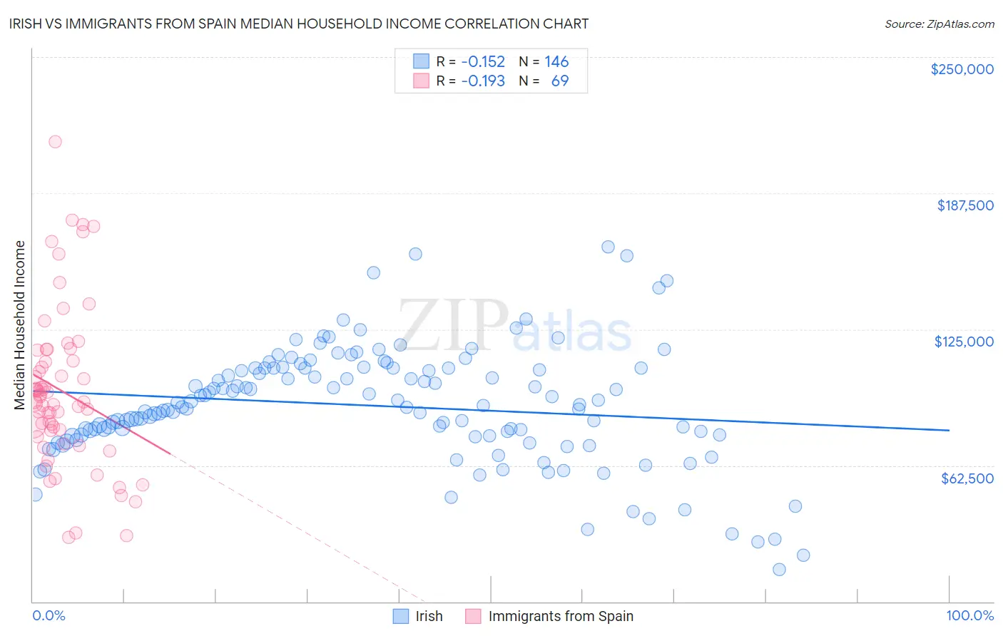 Irish vs Immigrants from Spain Median Household Income