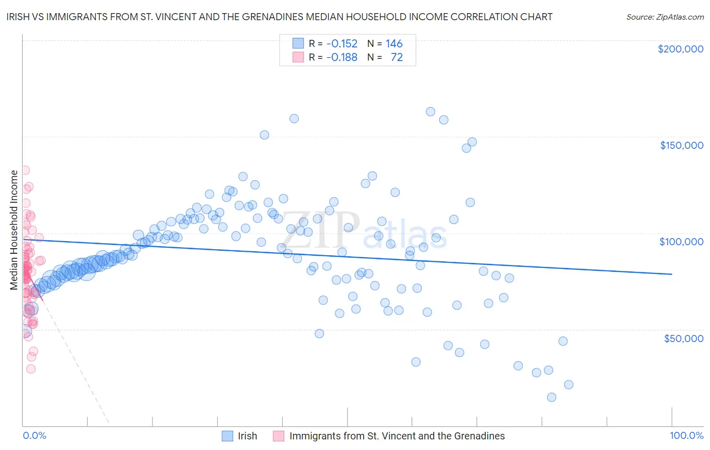 Irish vs Immigrants from St. Vincent and the Grenadines Median Household Income