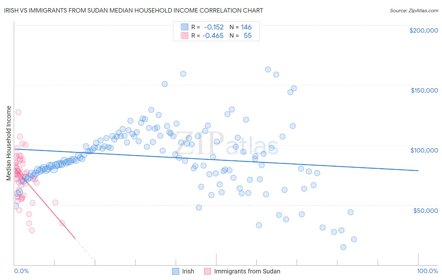 Irish vs Immigrants from Sudan Median Household Income