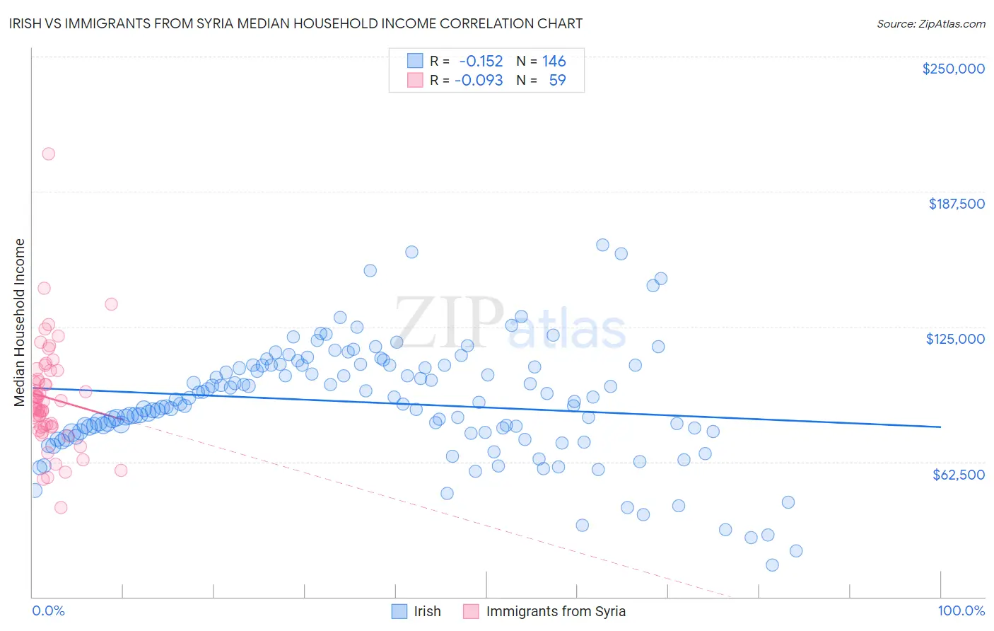 Irish vs Immigrants from Syria Median Household Income