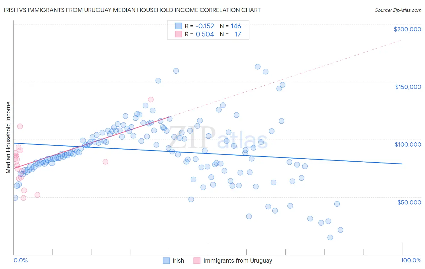 Irish vs Immigrants from Uruguay Median Household Income
