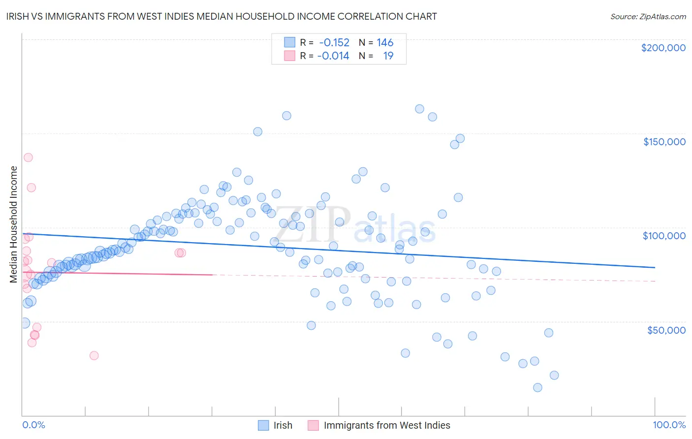 Irish vs Immigrants from West Indies Median Household Income