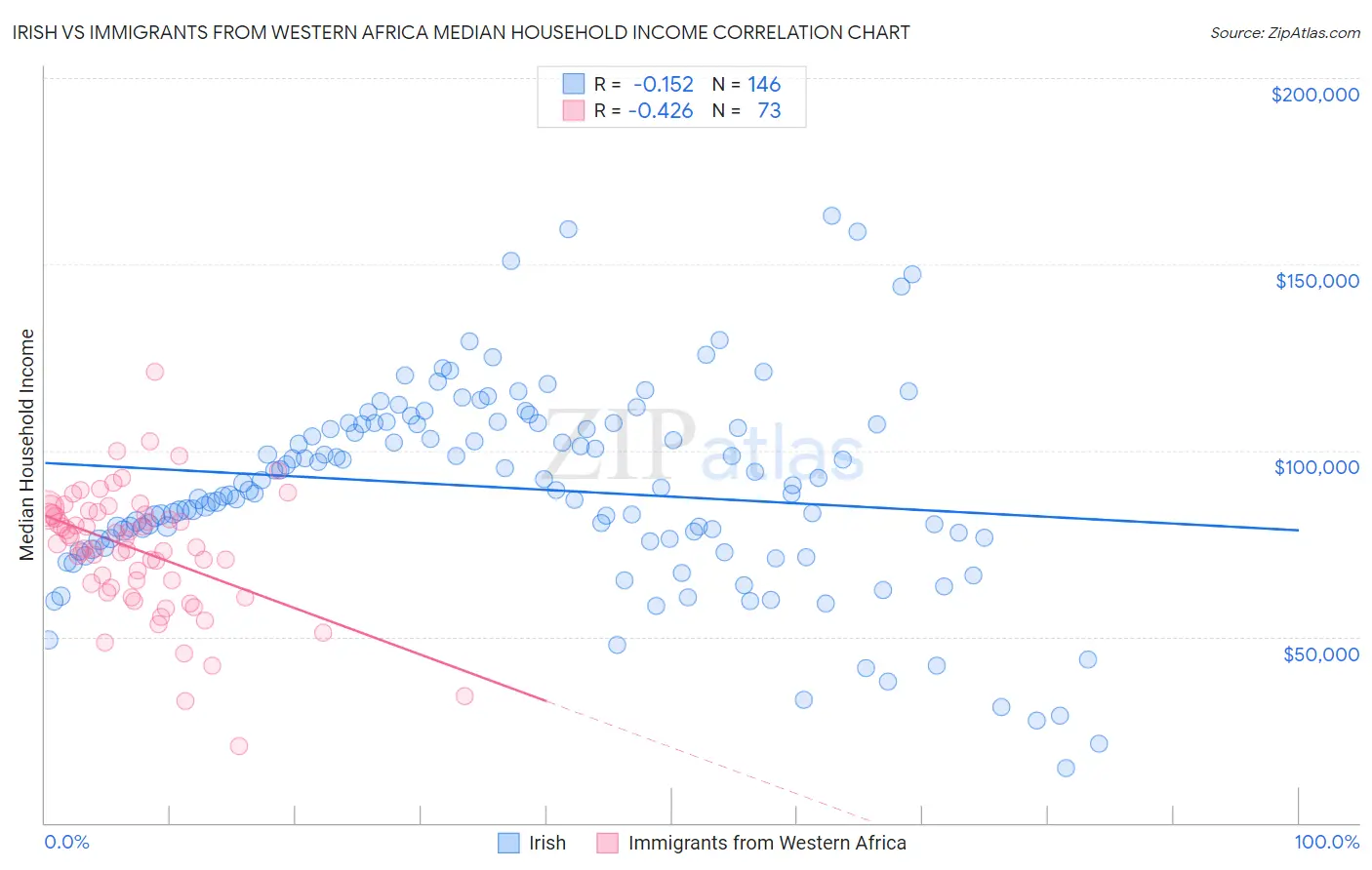 Irish vs Immigrants from Western Africa Median Household Income