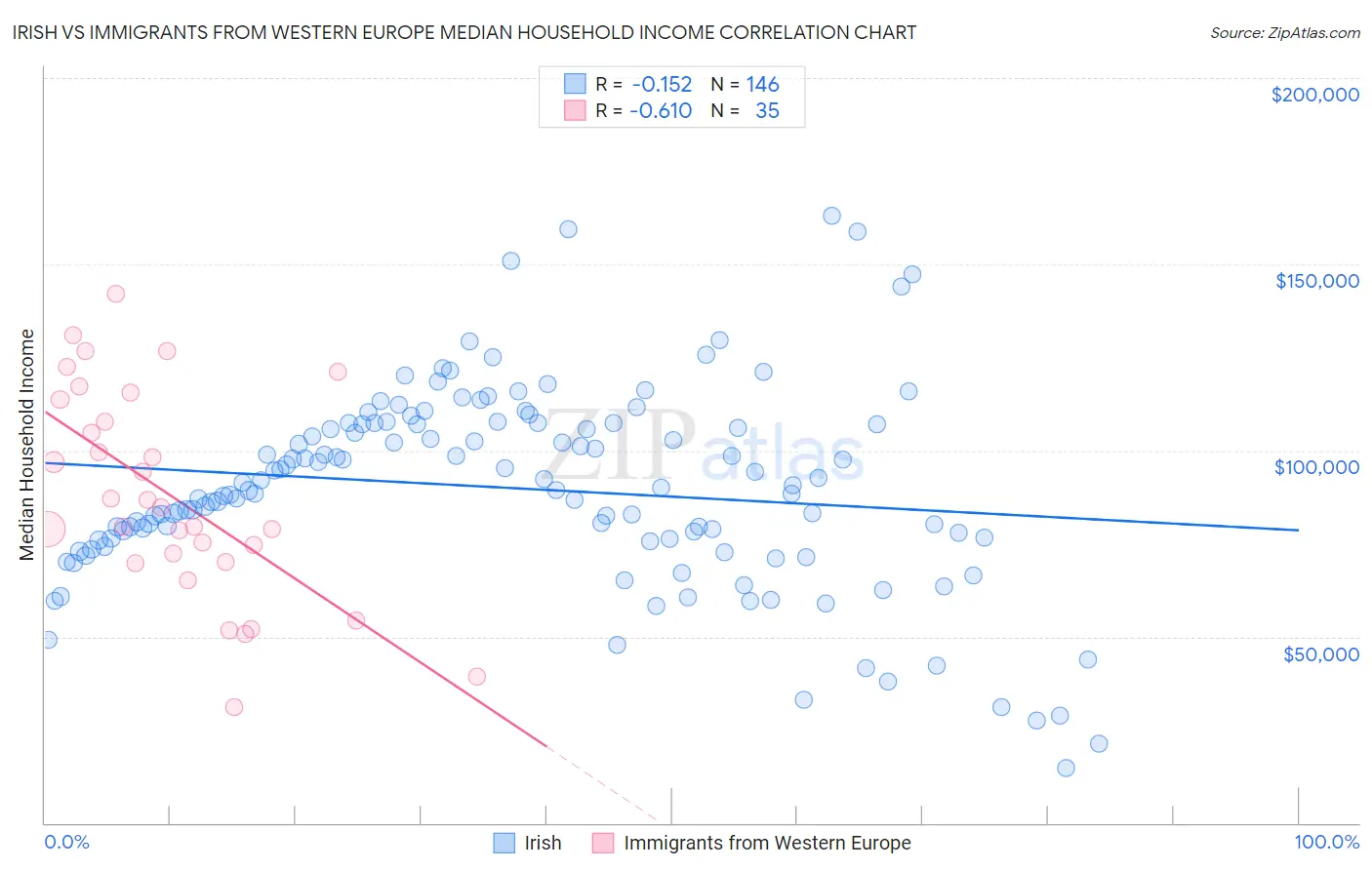 Irish vs Immigrants from Western Europe Median Household Income