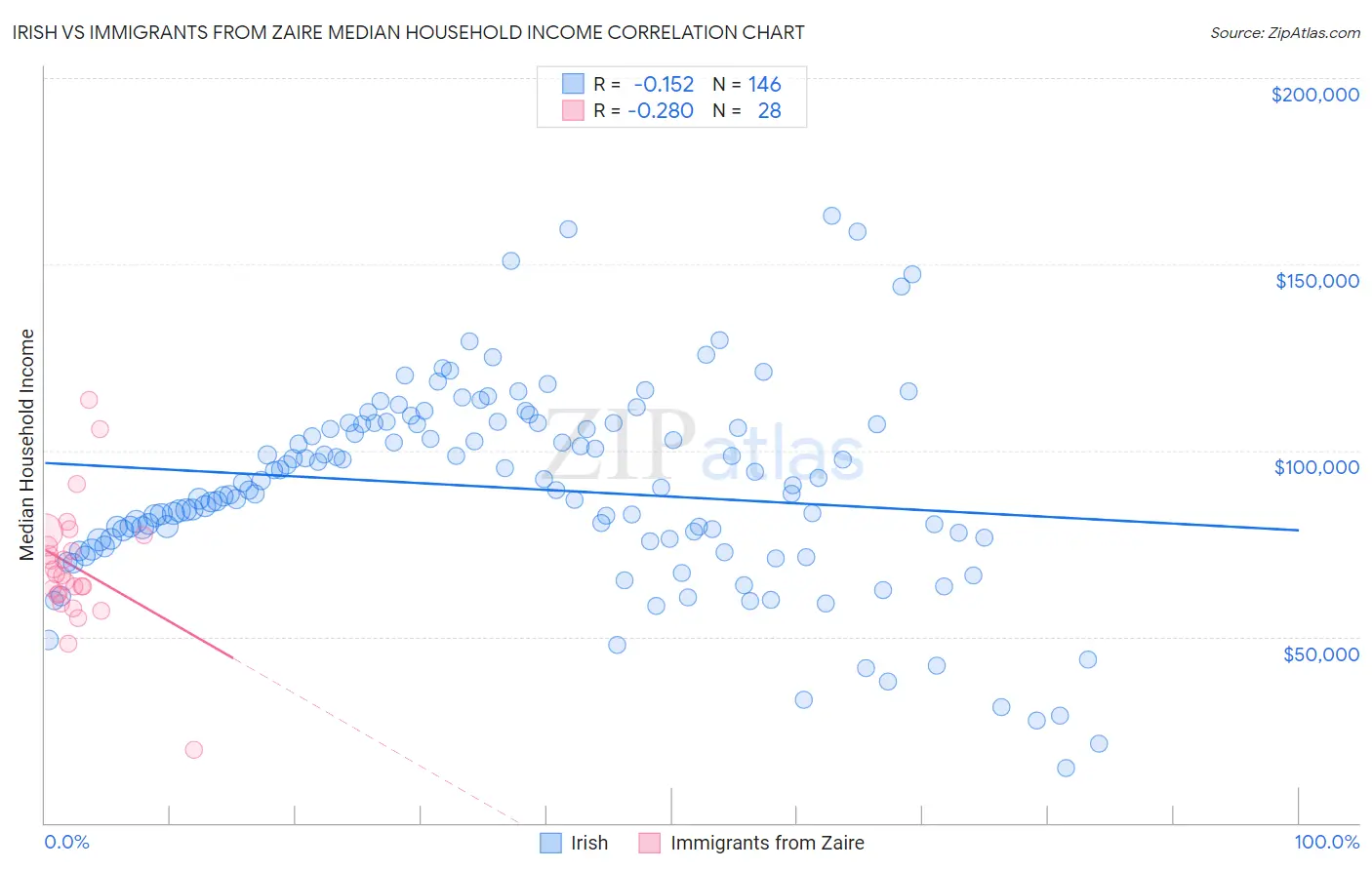 Irish vs Immigrants from Zaire Median Household Income