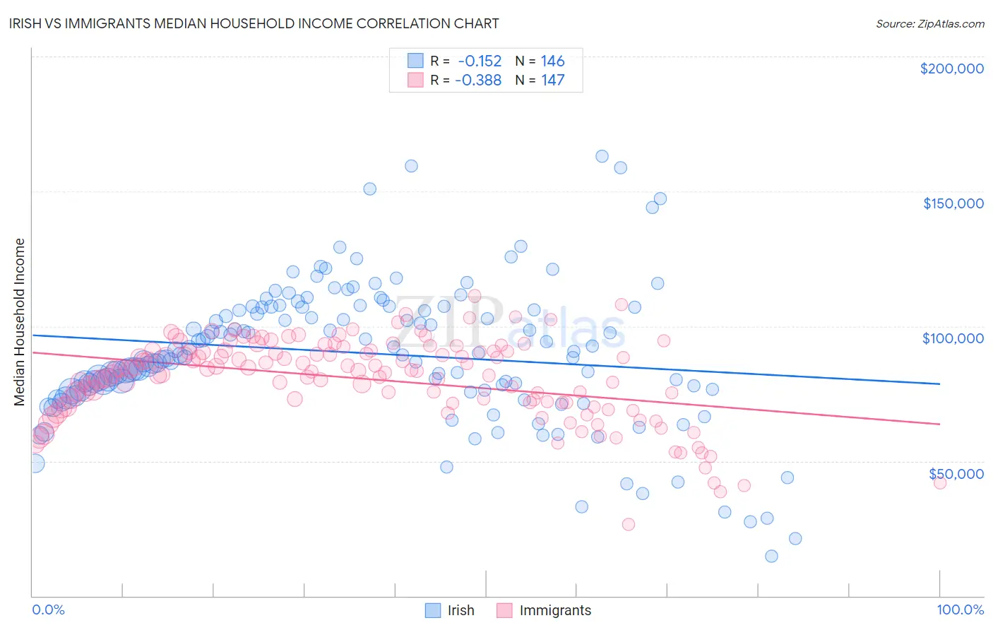 Irish vs Immigrants Median Household Income