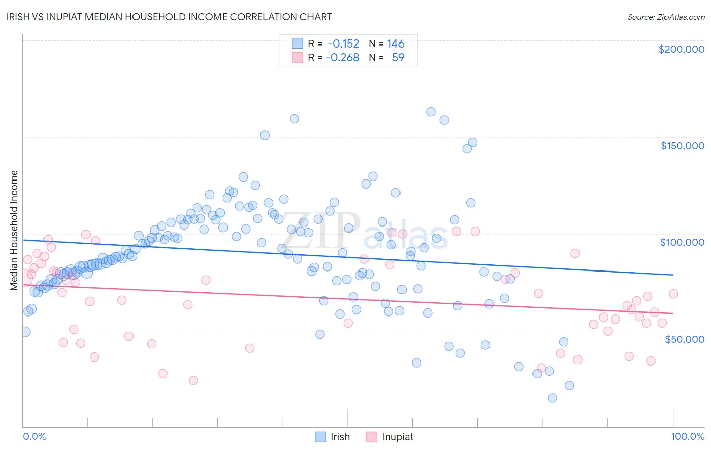 Irish vs Inupiat Median Household Income