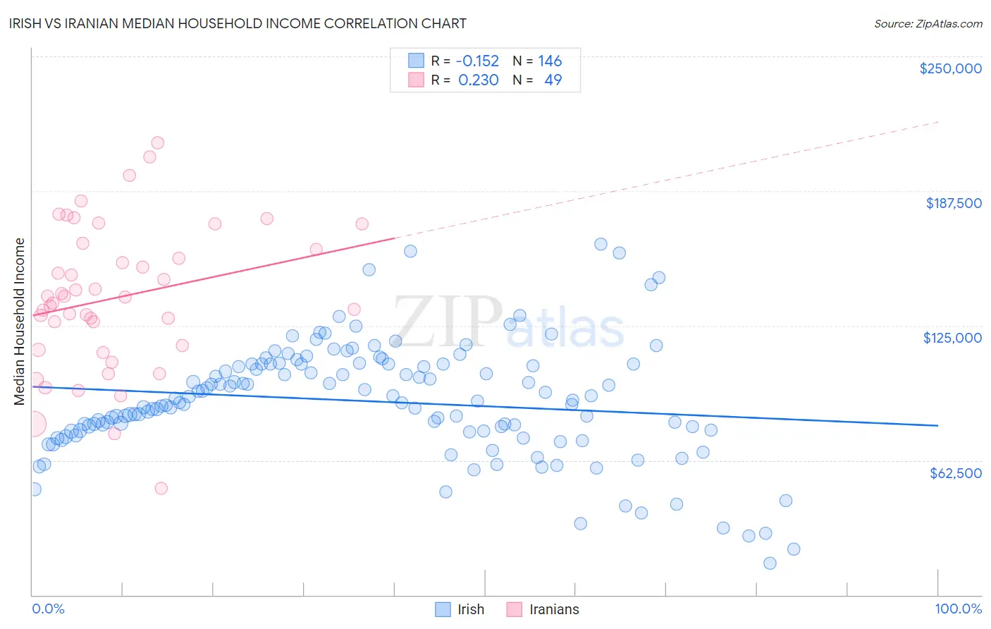 Irish vs Iranian Median Household Income