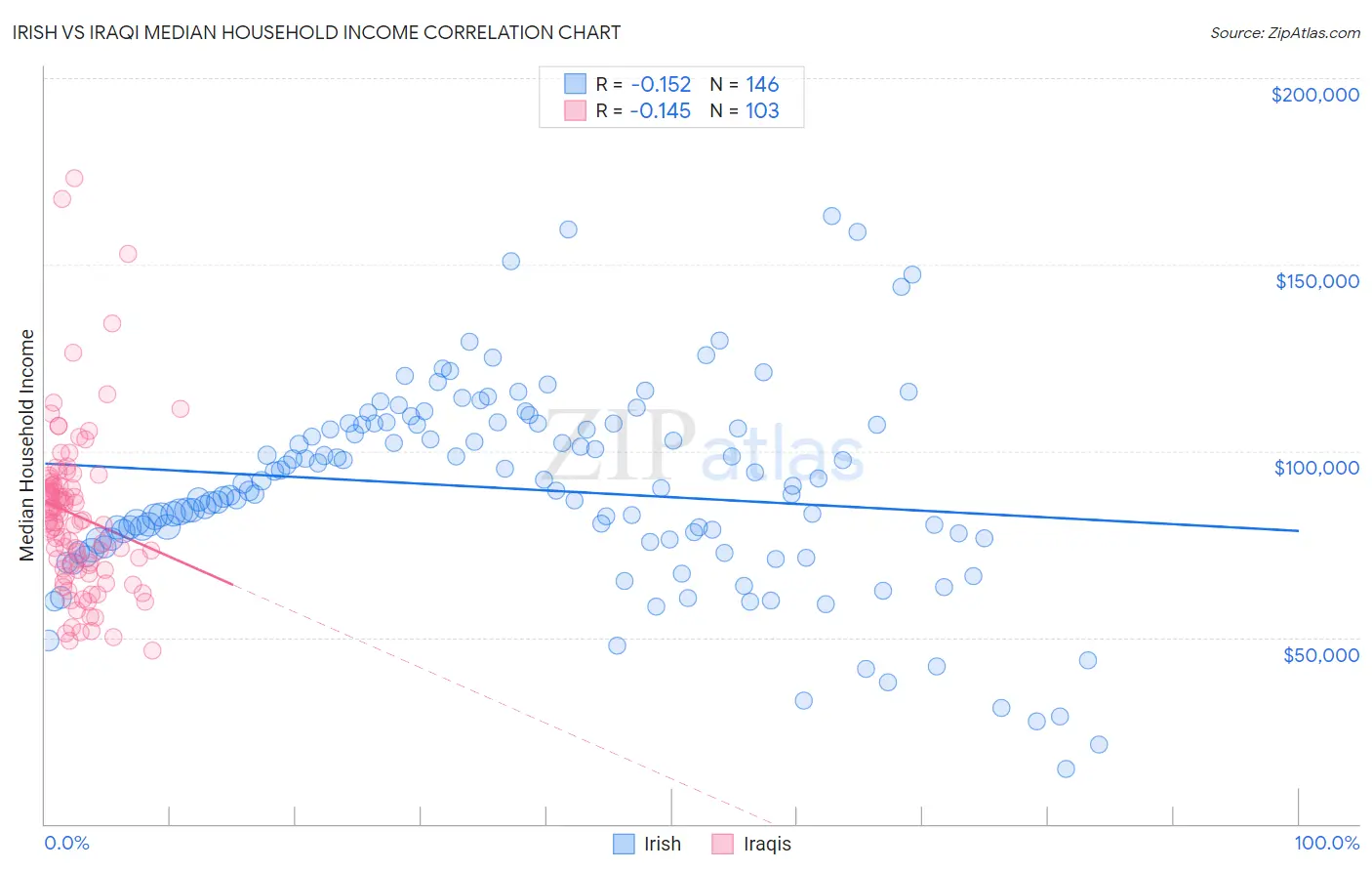 Irish vs Iraqi Median Household Income