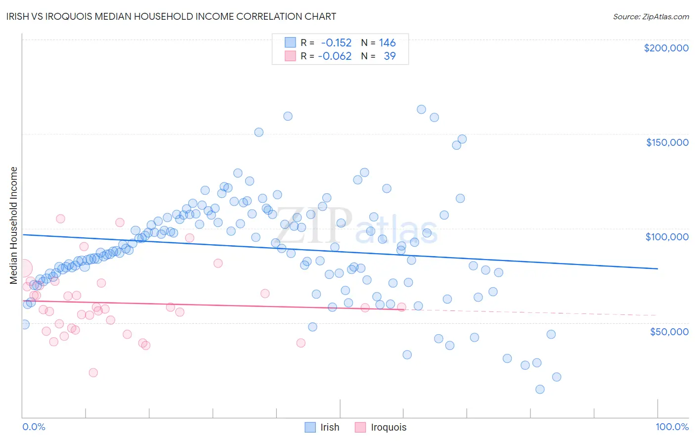 Irish vs Iroquois Median Household Income