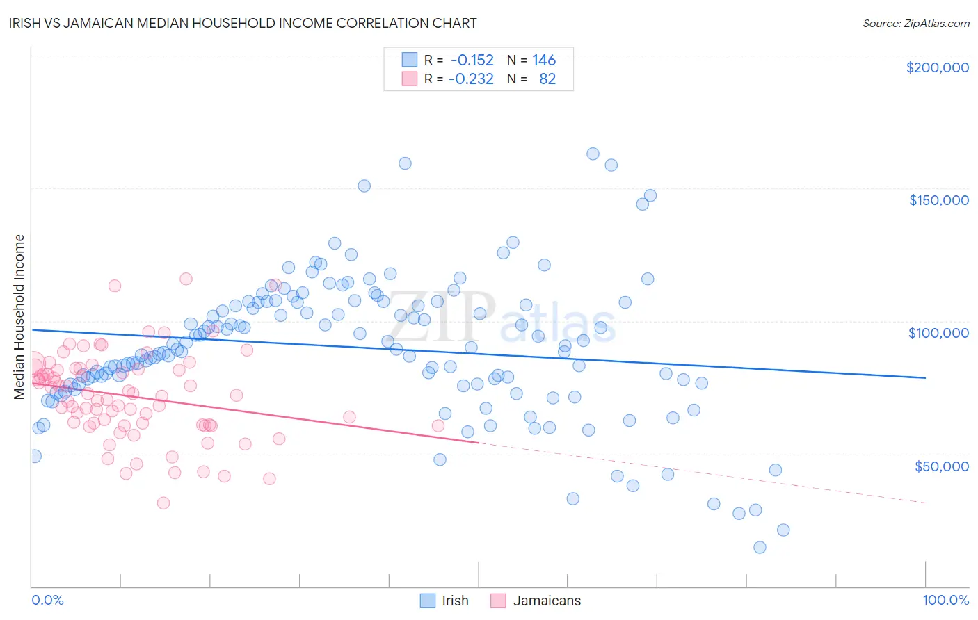 Irish vs Jamaican Median Household Income