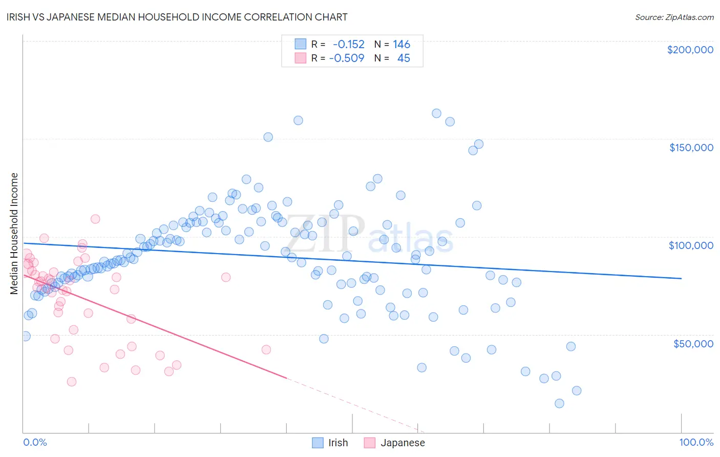 Irish vs Japanese Median Household Income
