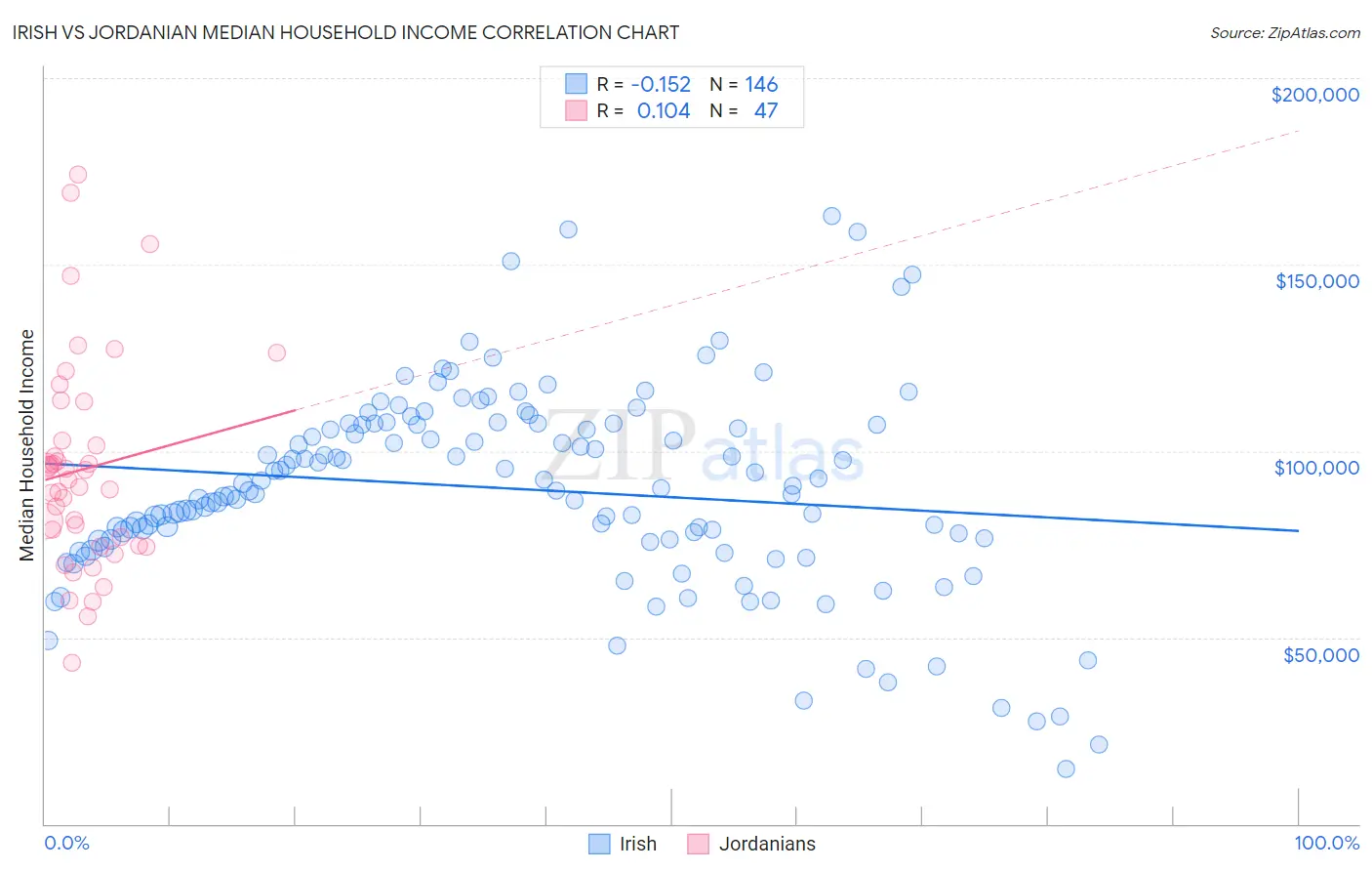Irish vs Jordanian Median Household Income