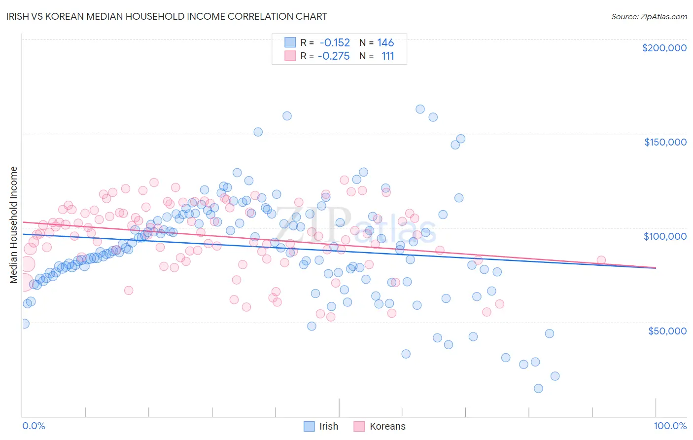 Irish vs Korean Median Household Income