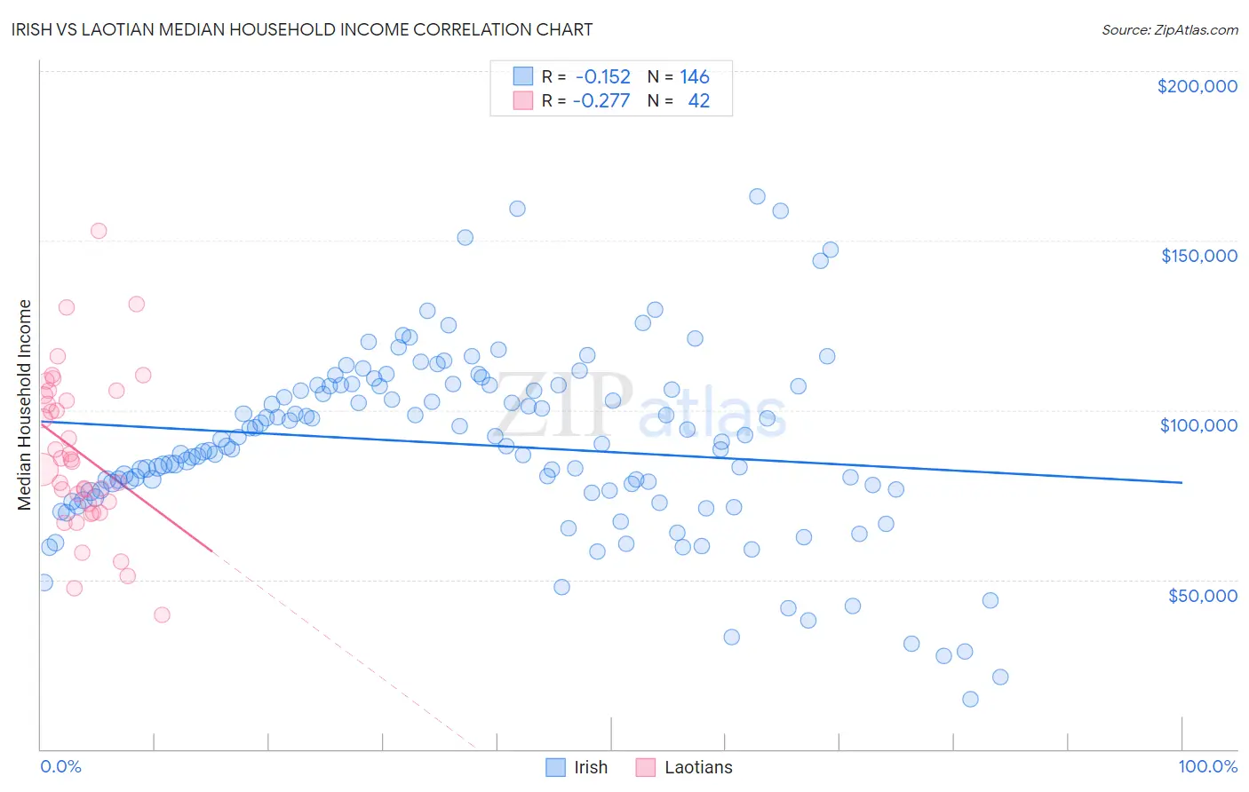 Irish vs Laotian Median Household Income