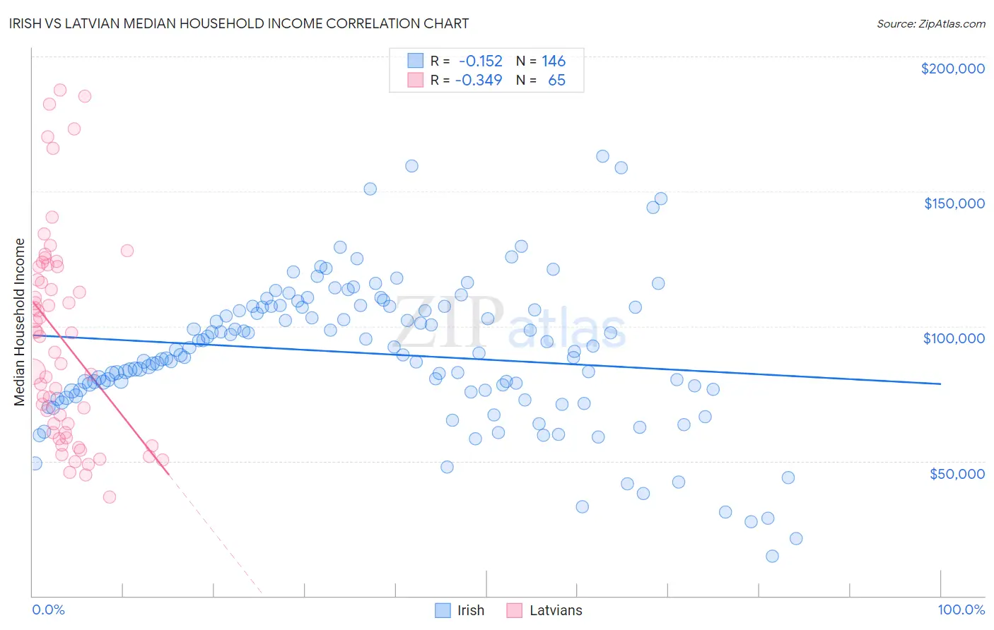 Irish vs Latvian Median Household Income