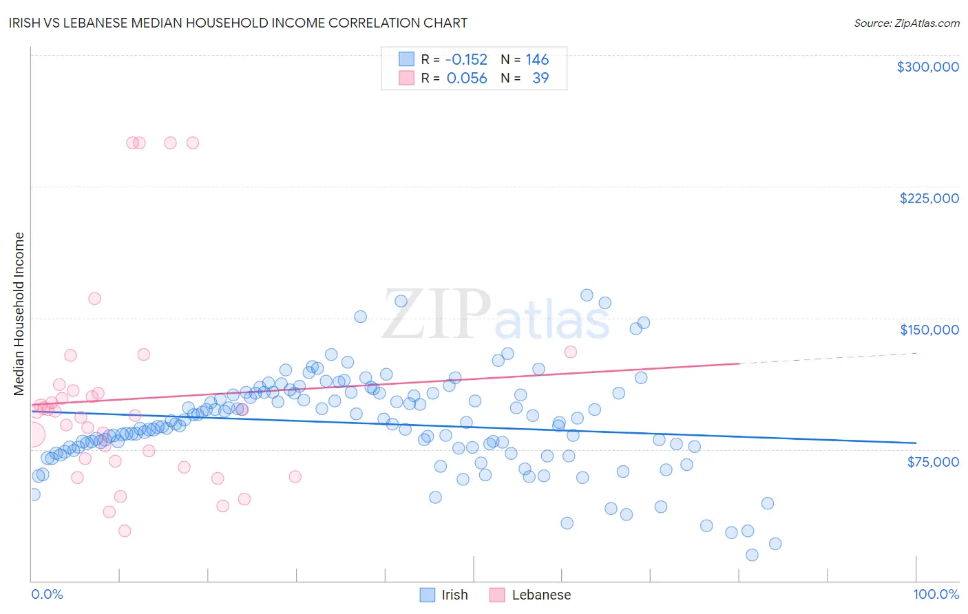 Irish vs Lebanese Median Household Income