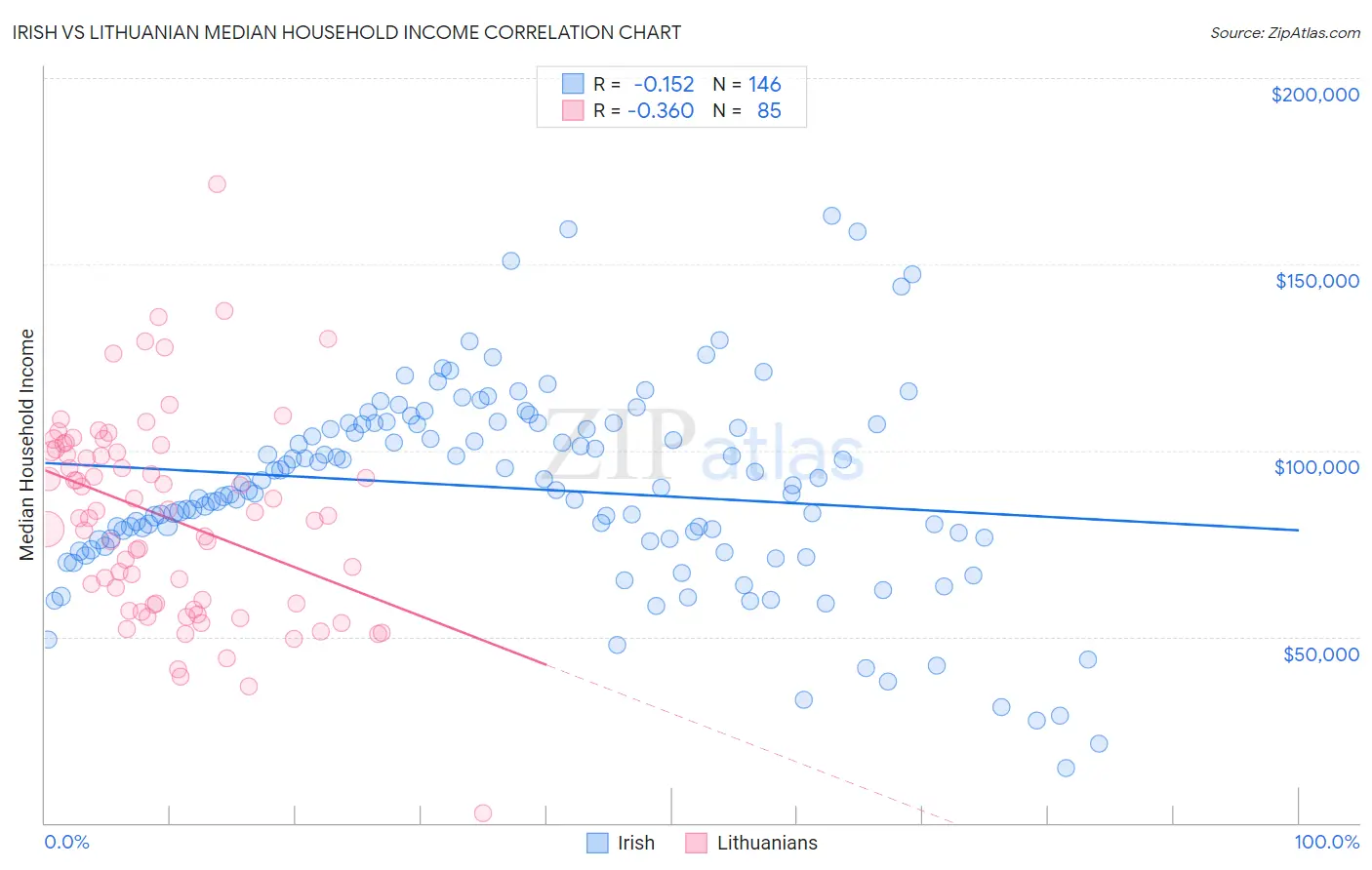 Irish vs Lithuanian Median Household Income