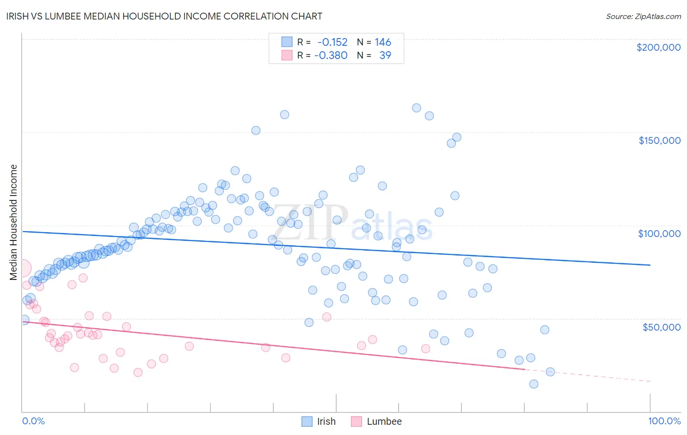Irish vs Lumbee Median Household Income