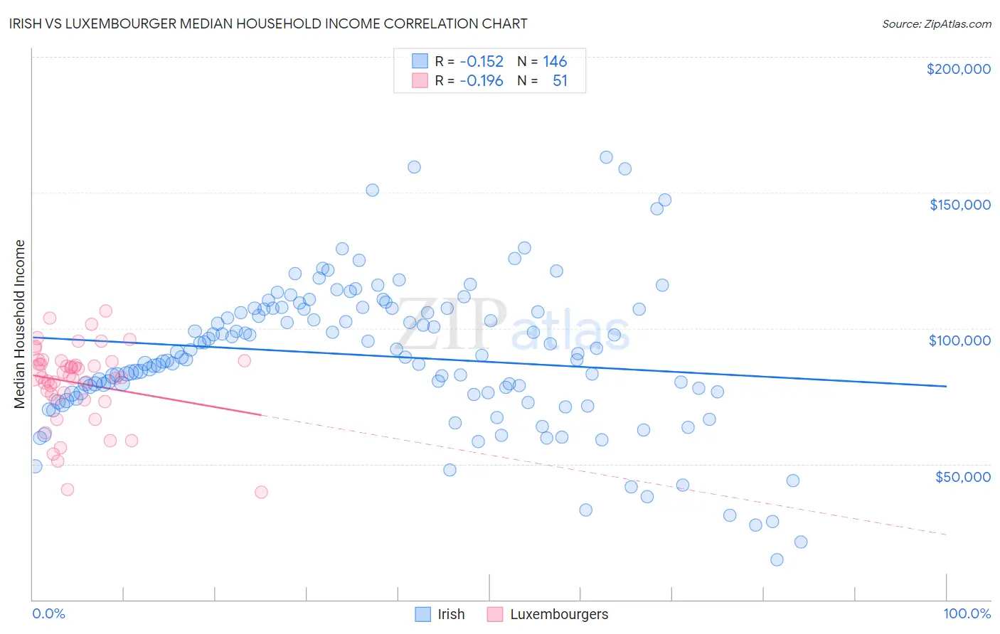 Irish vs Luxembourger Median Household Income