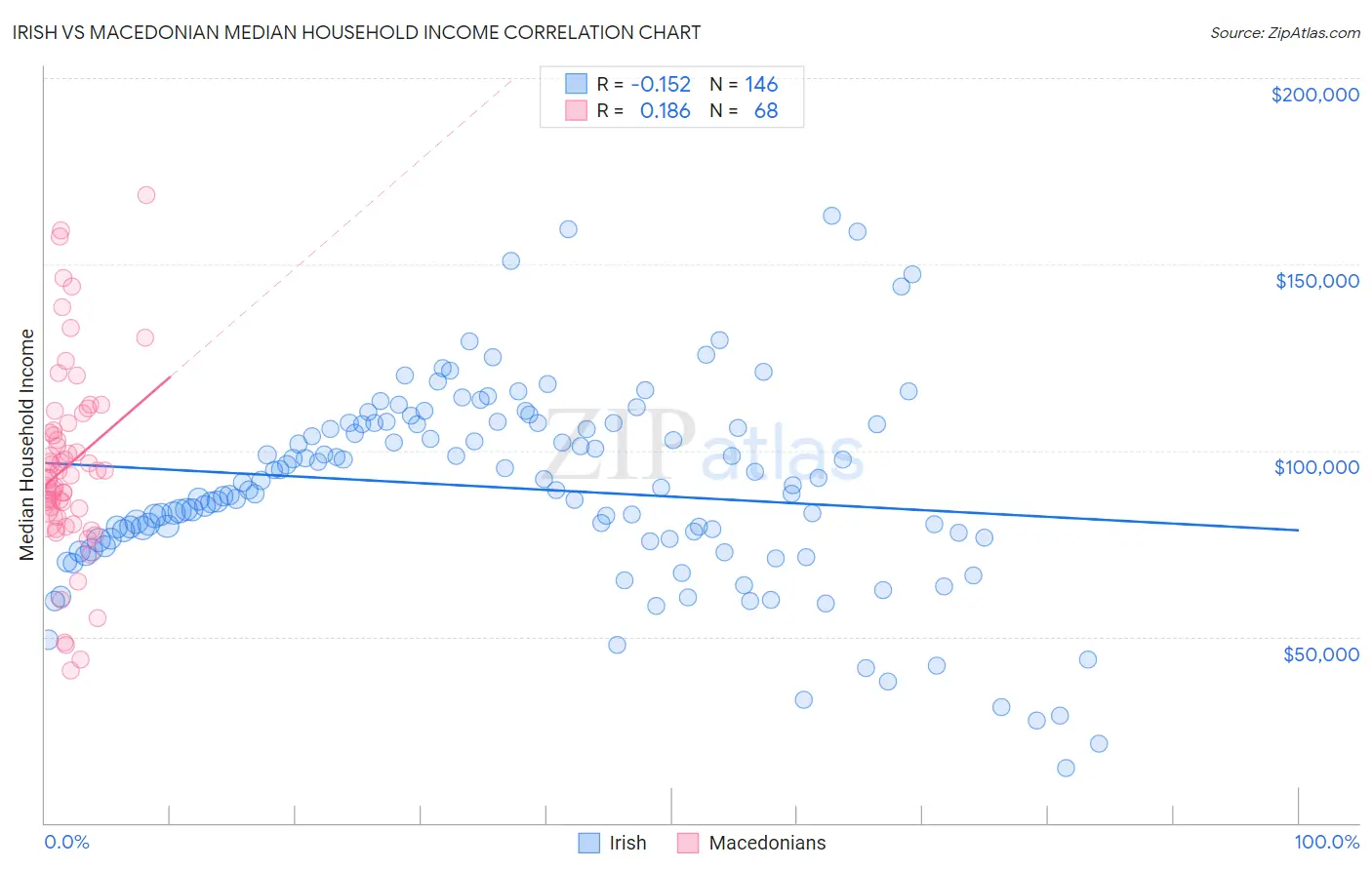 Irish vs Macedonian Median Household Income