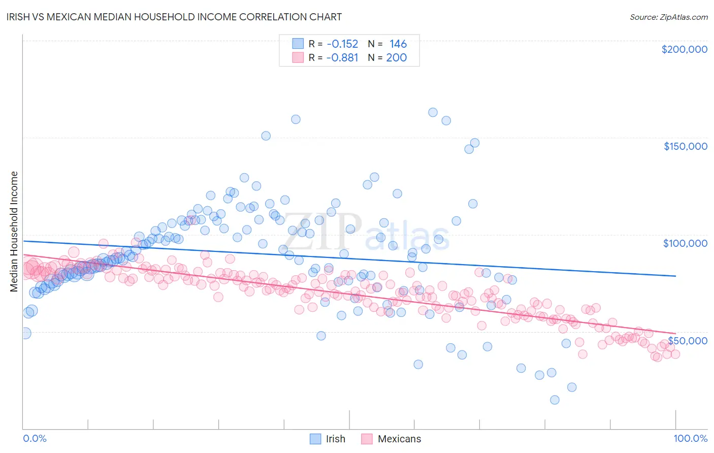 Irish vs Mexican Median Household Income