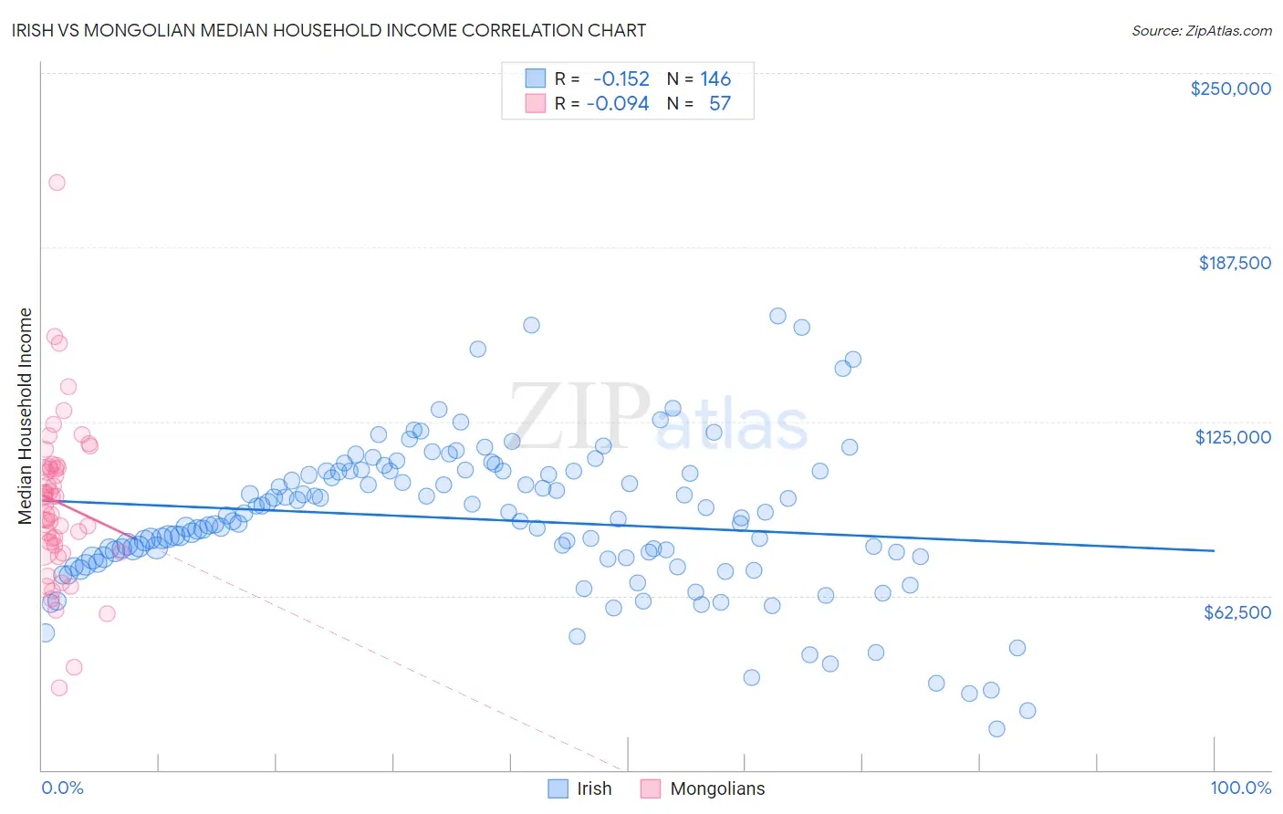 Irish vs Mongolian Median Household Income