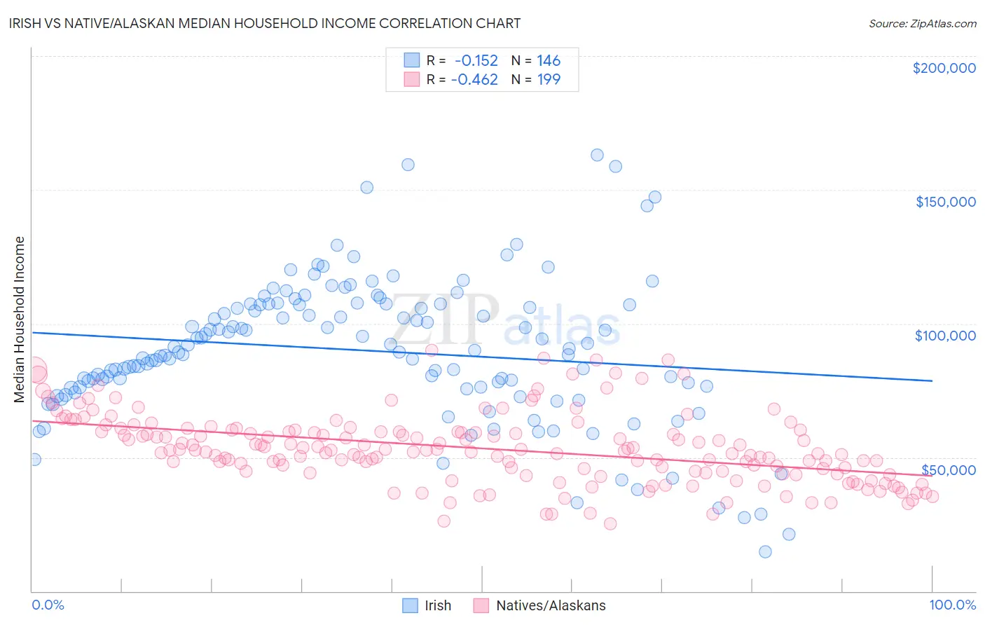 Irish vs Native/Alaskan Median Household Income