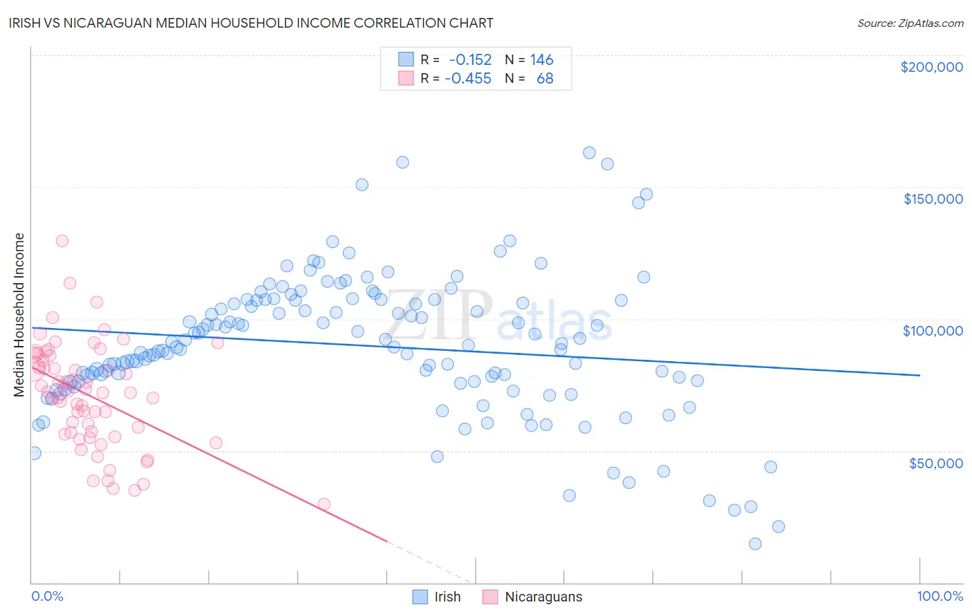 Irish vs Nicaraguan Median Household Income
