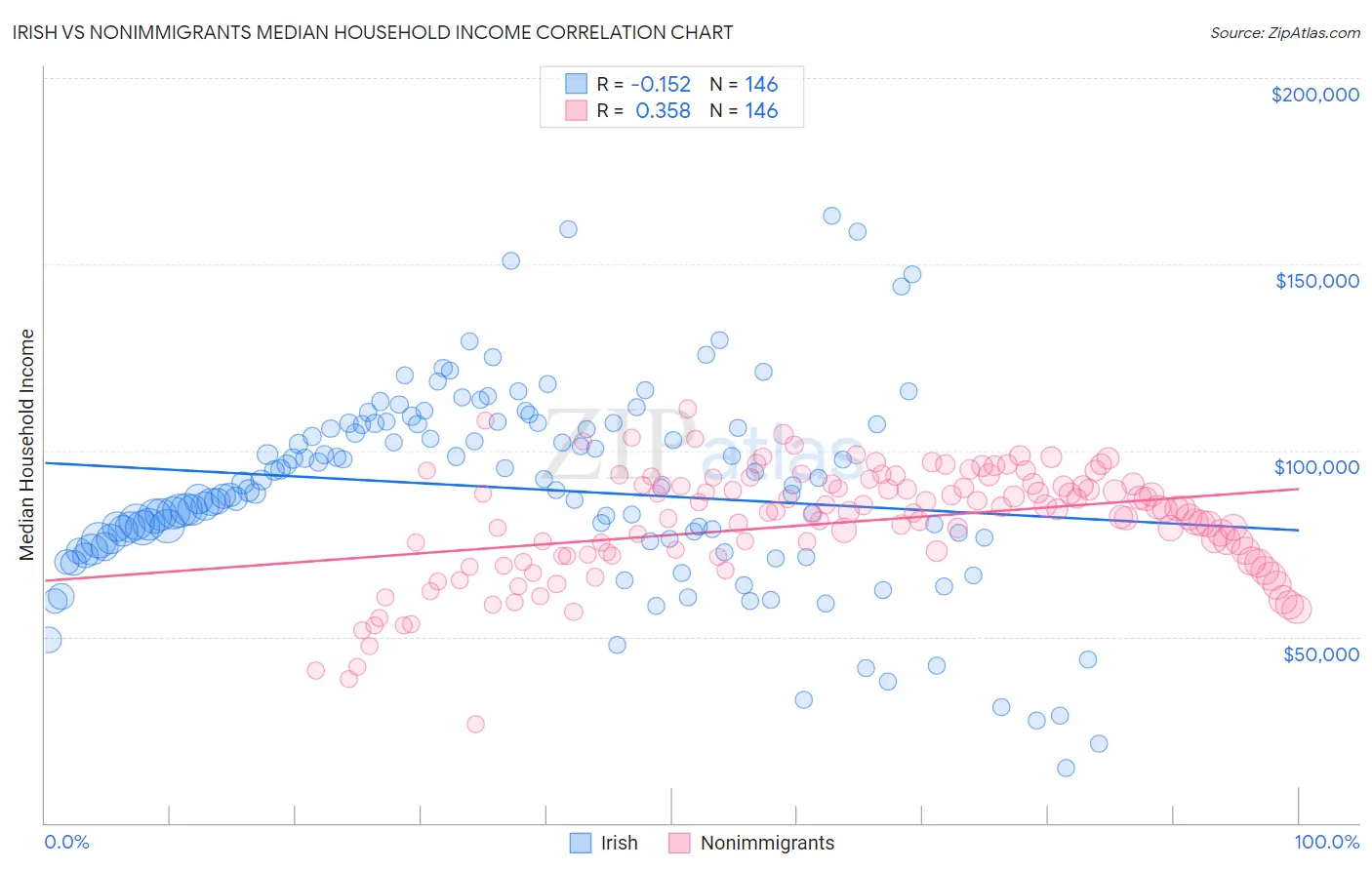 Irish vs Nonimmigrants Median Household Income