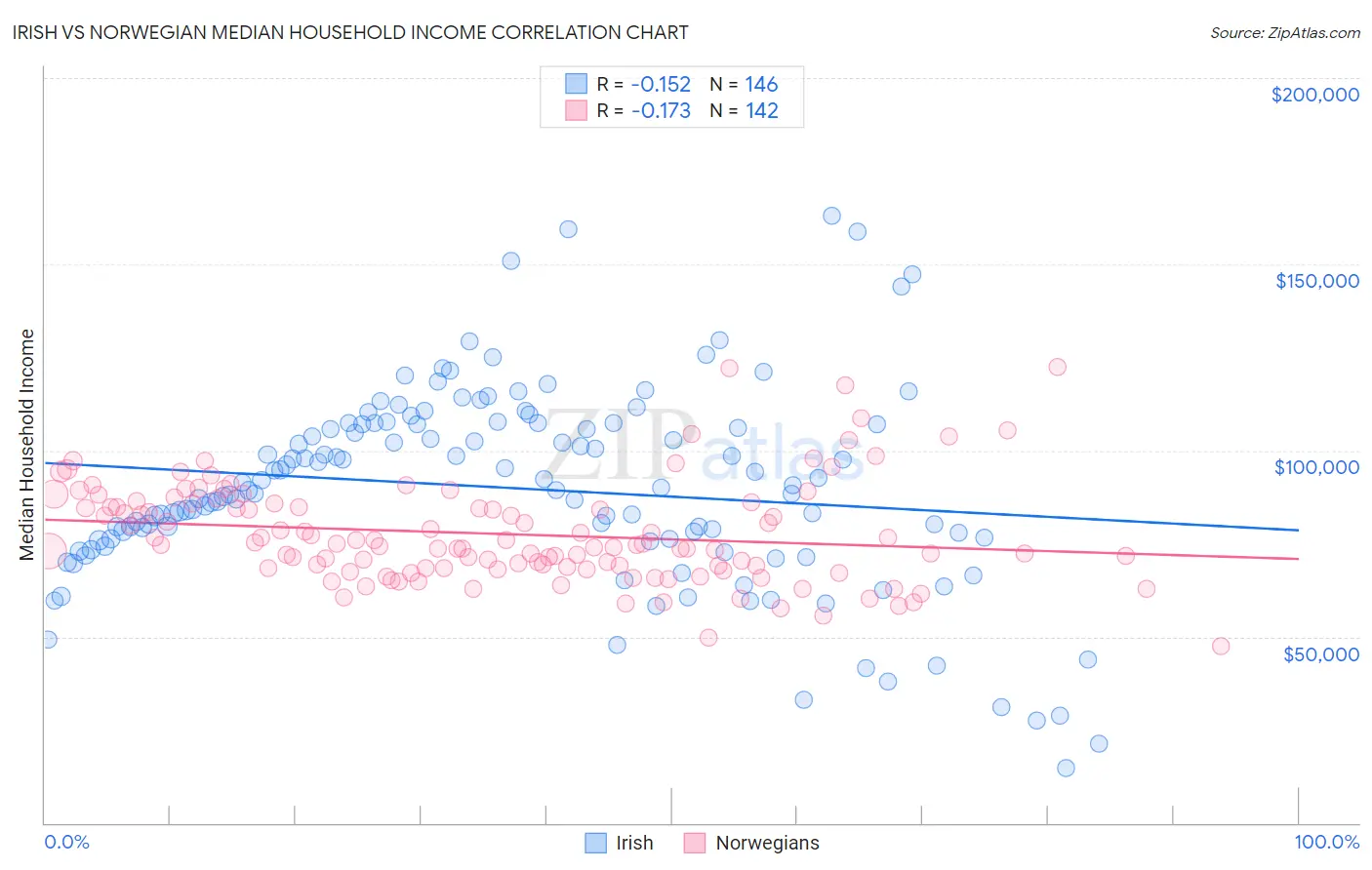 Irish vs Norwegian Median Household Income