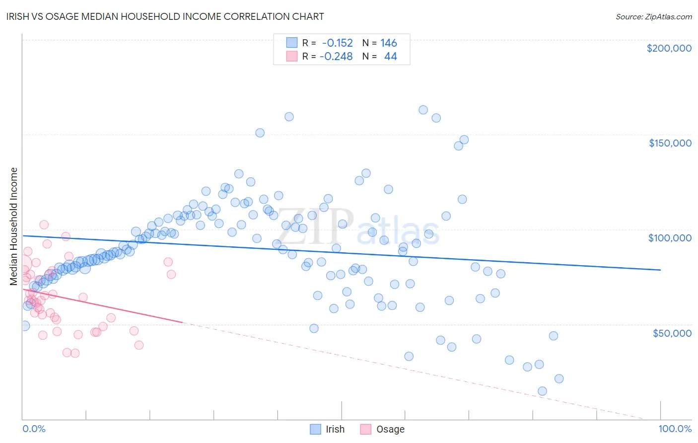 Irish vs Osage Median Household Income