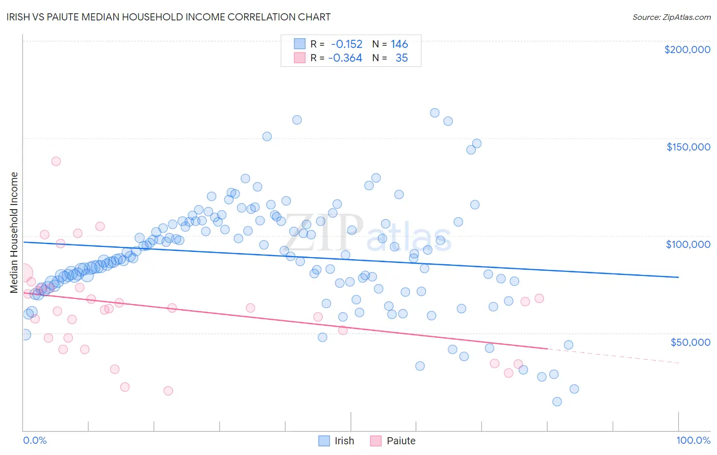 Irish vs Paiute Median Household Income