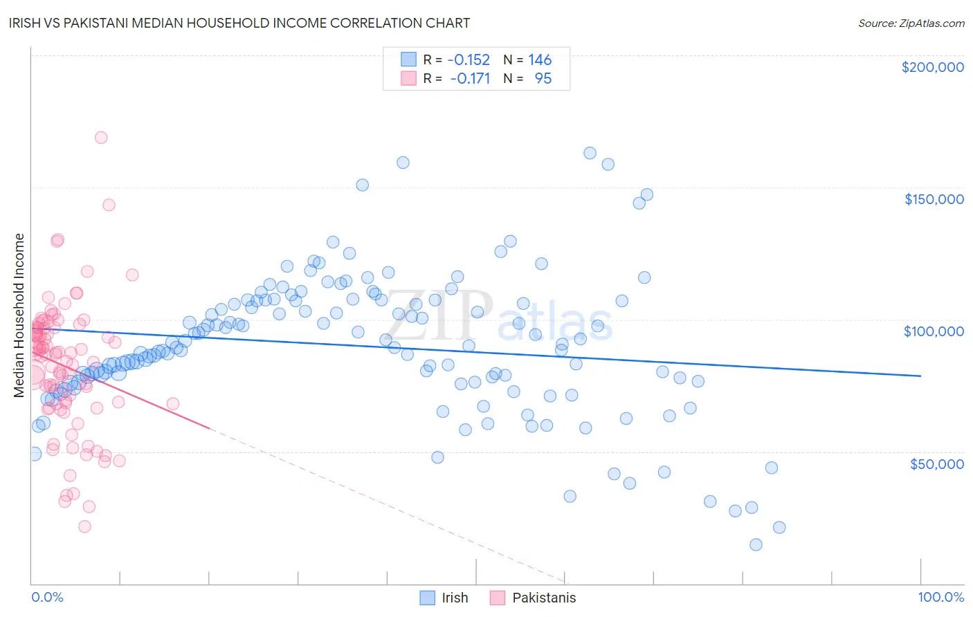 Irish vs Pakistani Median Household Income