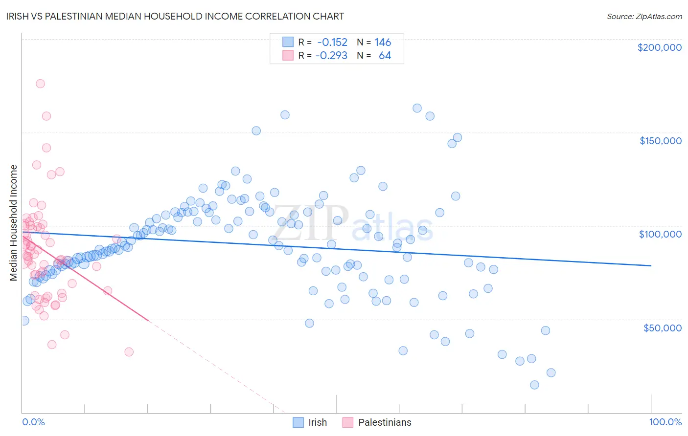 Irish vs Palestinian Median Household Income