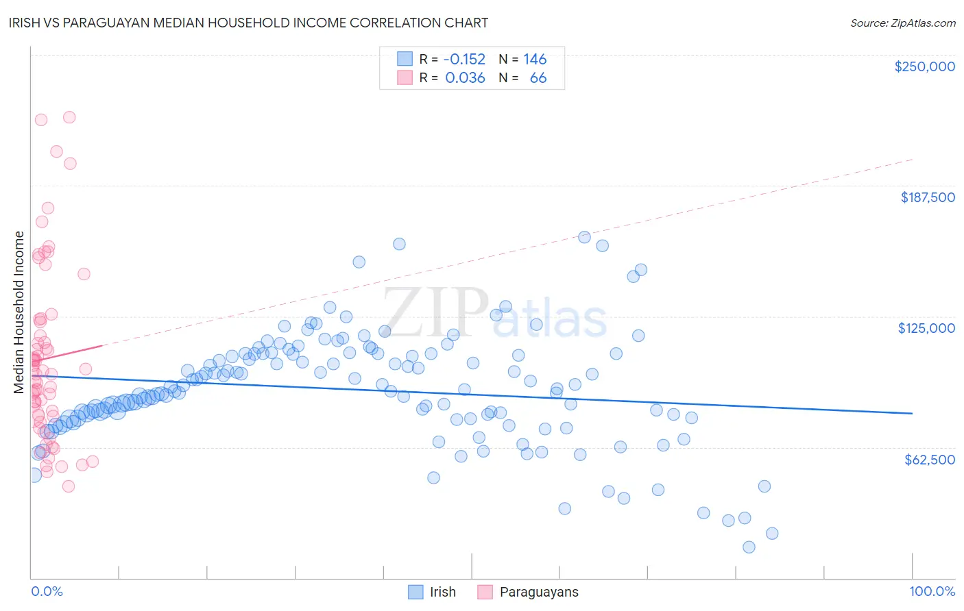 Irish vs Paraguayan Median Household Income