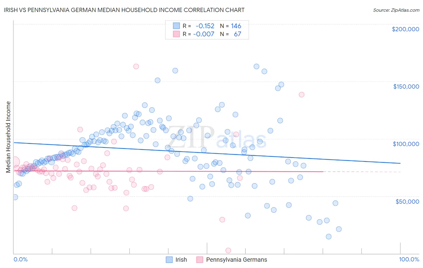 Irish vs Pennsylvania German Median Household Income