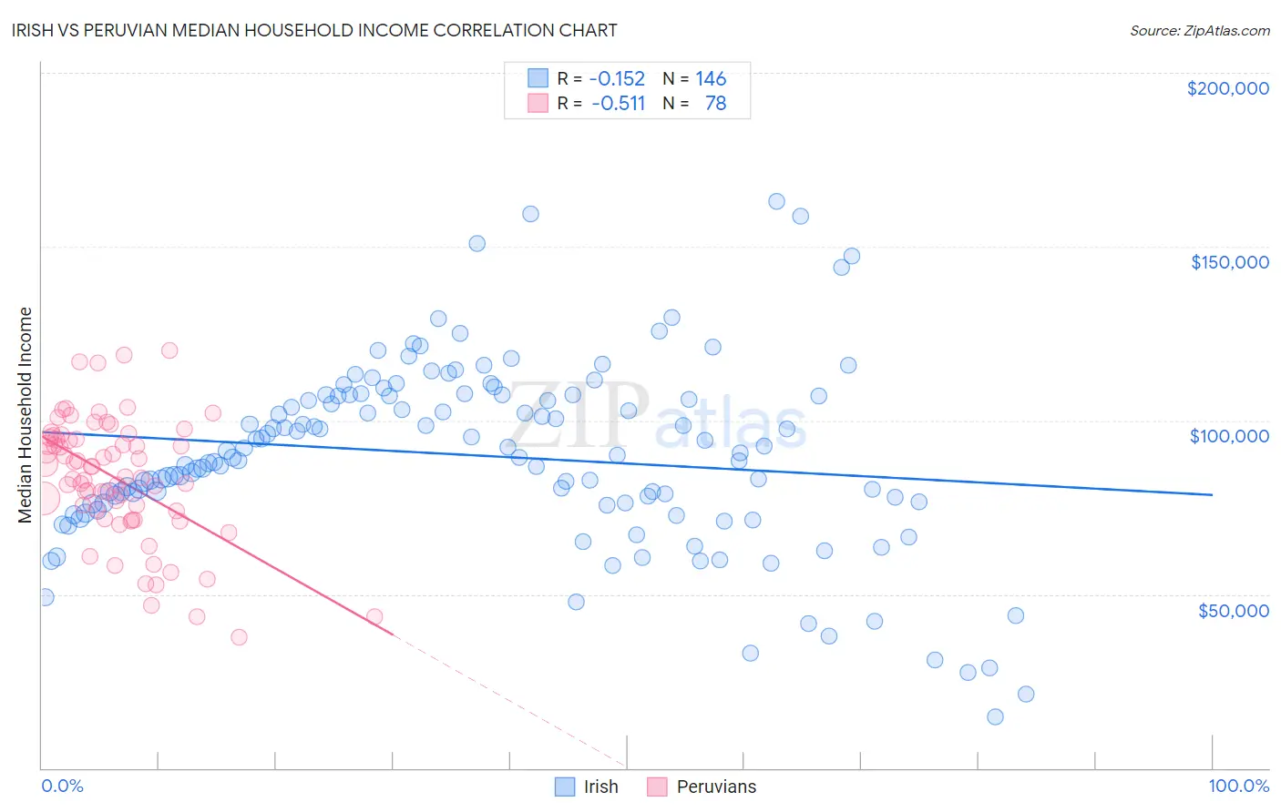 Irish vs Peruvian Median Household Income