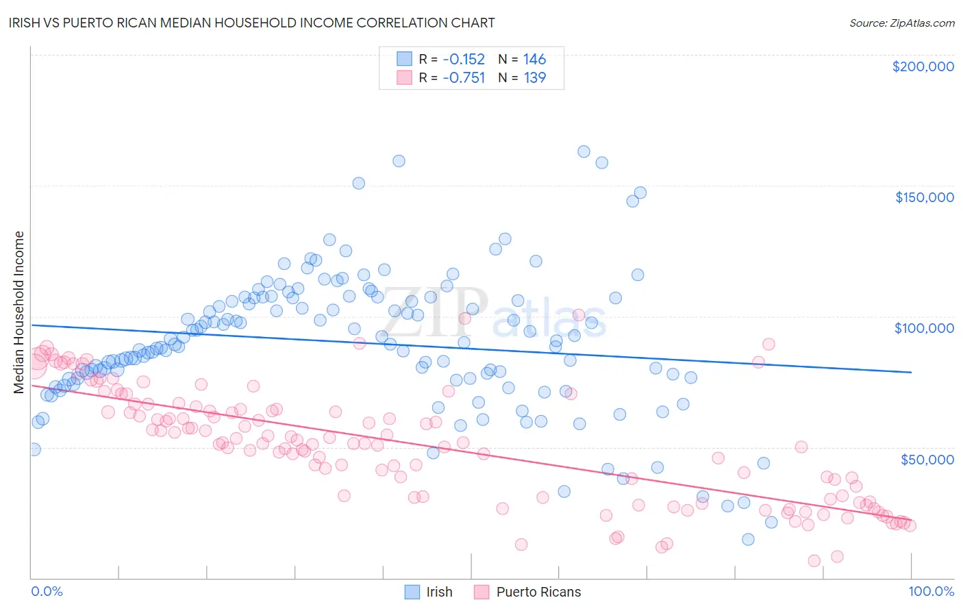 Irish vs Puerto Rican Median Household Income