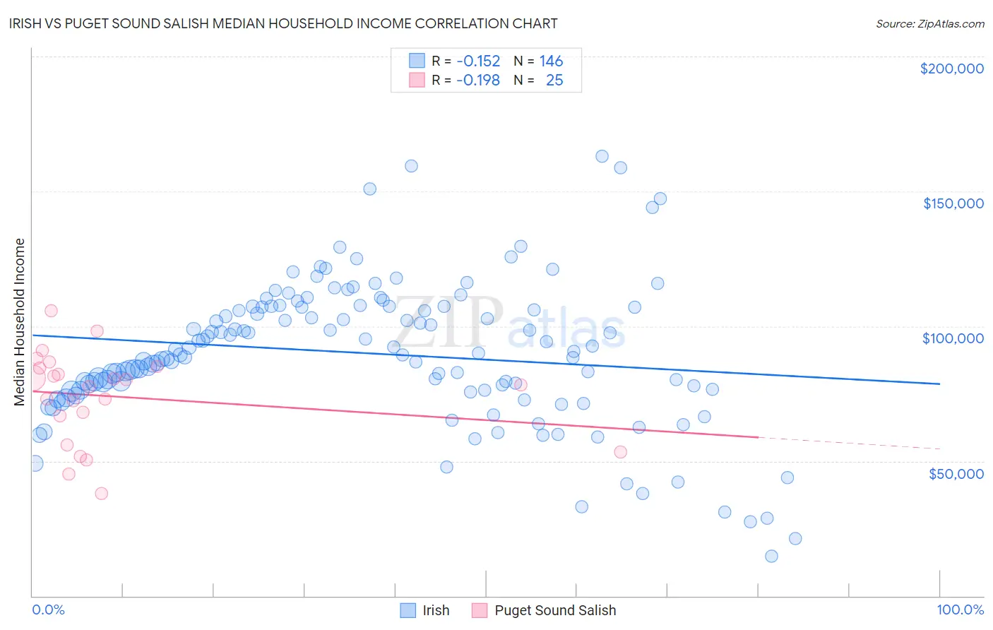 Irish vs Puget Sound Salish Median Household Income