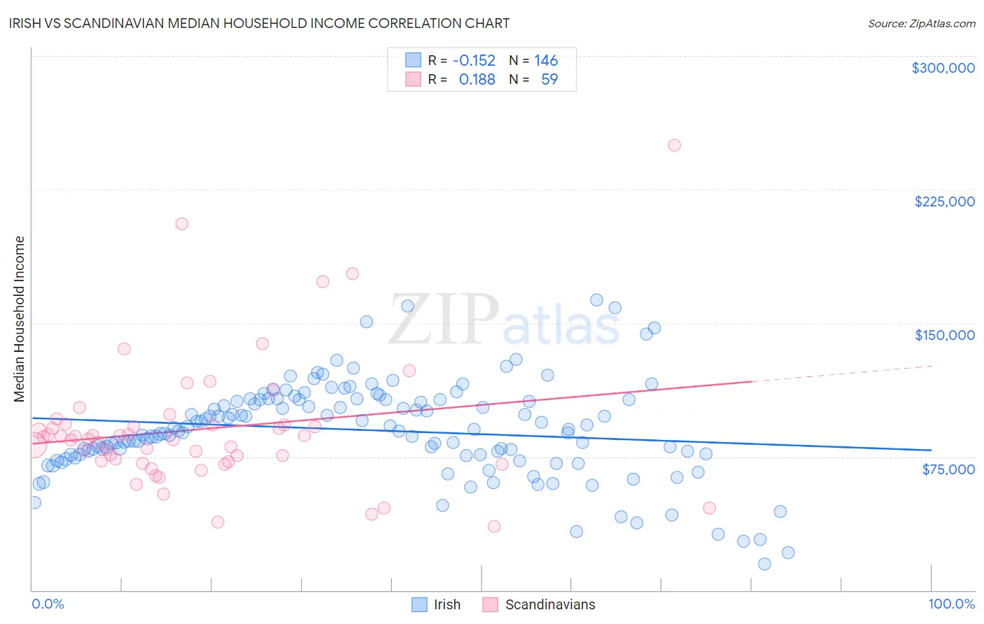 Irish vs Scandinavian Median Household Income