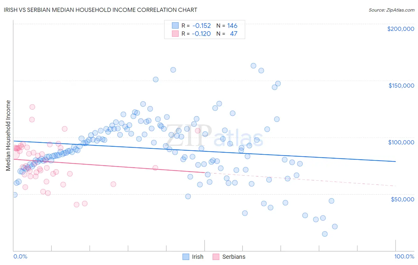 Irish vs Serbian Median Household Income