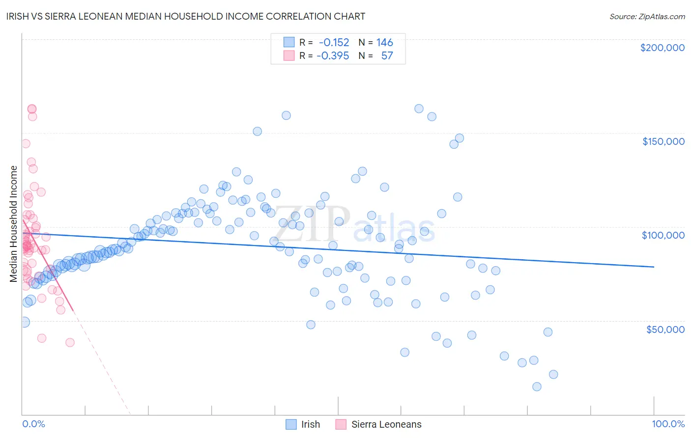 Irish vs Sierra Leonean Median Household Income