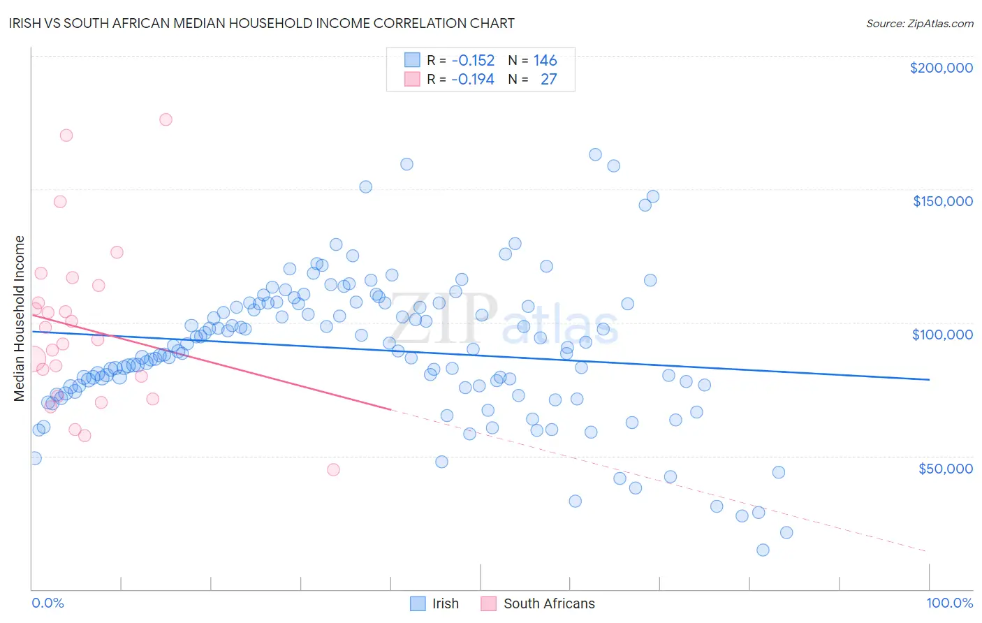 Irish vs South African Median Household Income